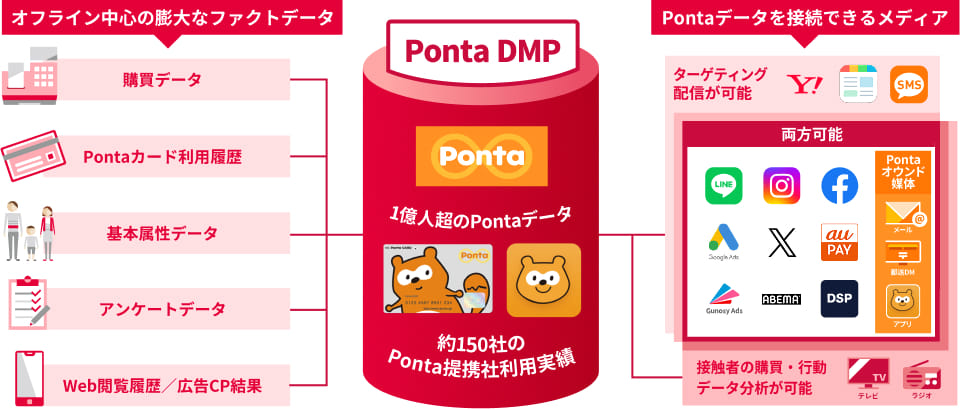中央に「Ponta DMP」と書かれた円柱型の図があり、1億人超のPontaデータや約150社の提携社利用実績を保有していることが示されている。左側には「購買データ」「Pontaカード利用履歴」「基本属性データ」「アンケートデータ」「Web閲覧履歴/広告CP結果」などのオフライン中心の多彩なファクトデータが集約される様子が描かれ、右側にはYahoo!やGoogleなどのメディアへターゲティング配信が可能であることが示されている。