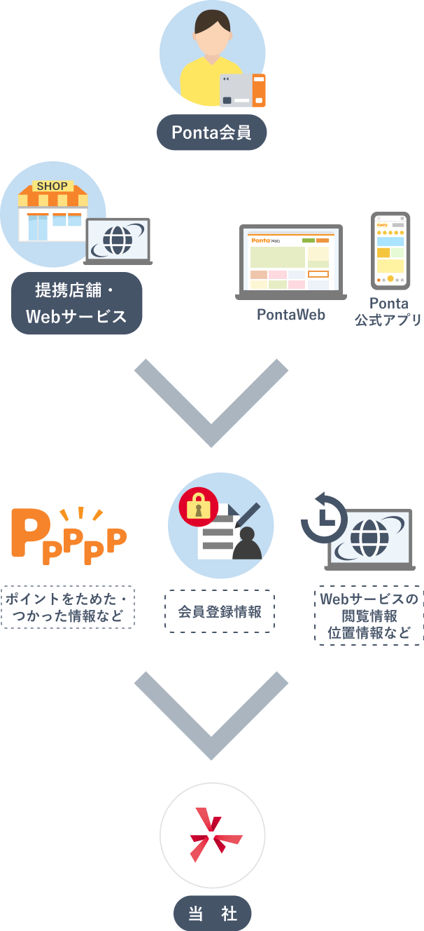 左にPonta会員、中央に「提携店舗・Webサービス(PontaWebやPontaアプリなど)」、右に当社が配置されたフロー図。Ponta会員がポイントをためたりつかったりした情報や会員登録情報、Webサービスでの閲覧情報、位置情報などが当社に送られる流れを示している。